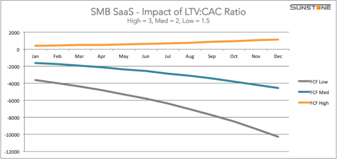 Graph showing the impact of LTV:CAC ratio on SMB SaaS free cash flow