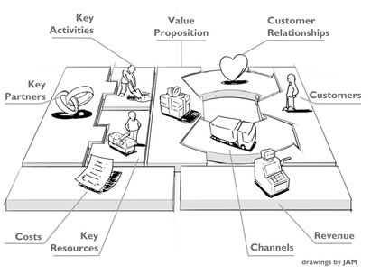 The business model canvas from Business Model Generation by Alex Osterwalder