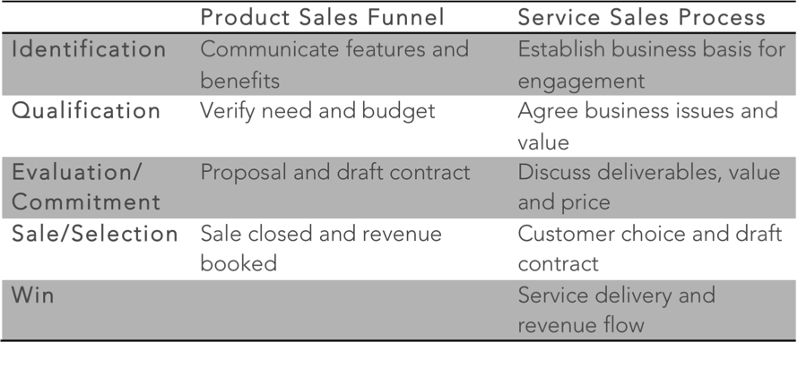 image of table comparing product and service sales