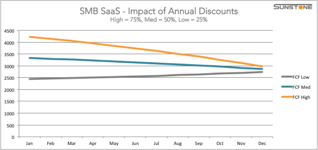 Graph showing impact of upfront discounts on SMB SaaS free cash flow