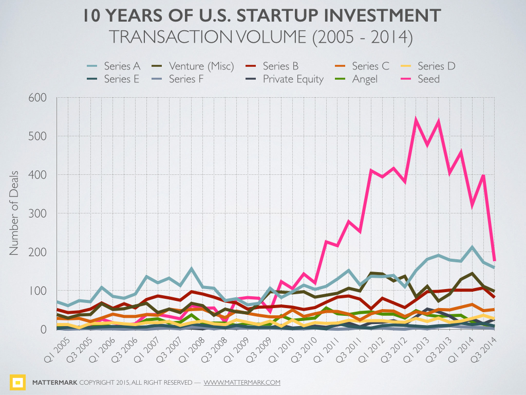 graph of seed funding in US over 10 years by @mattermark