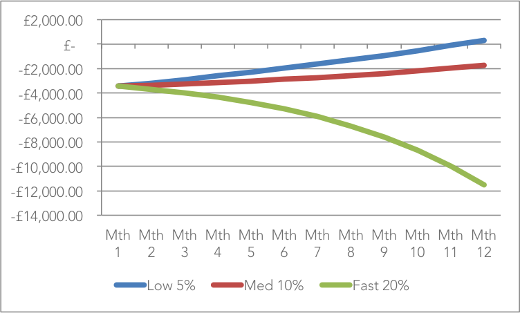 Graph showing SaaS cash burn at low, medium and fast growth rates over 1 year