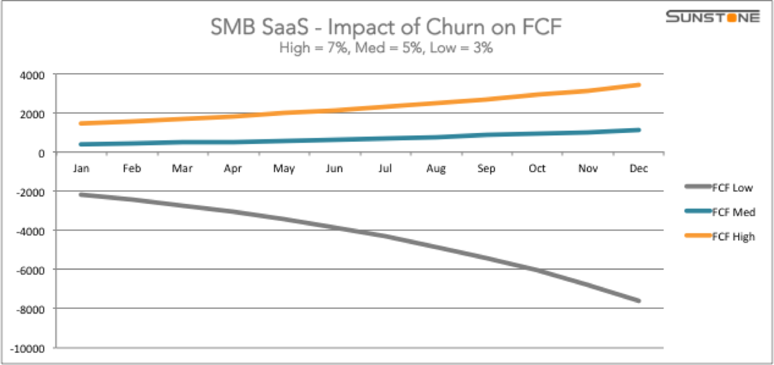 Graph showing the impact of churn rates on SMB SaaS free cash flow