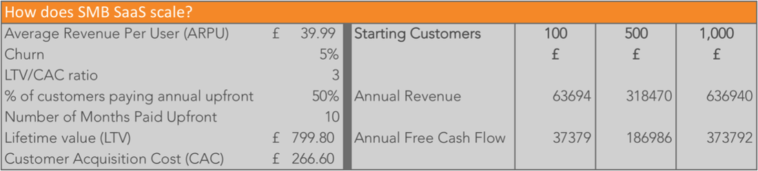 Table showing SMB SaaS scale for 100, 500 and 1000 customers