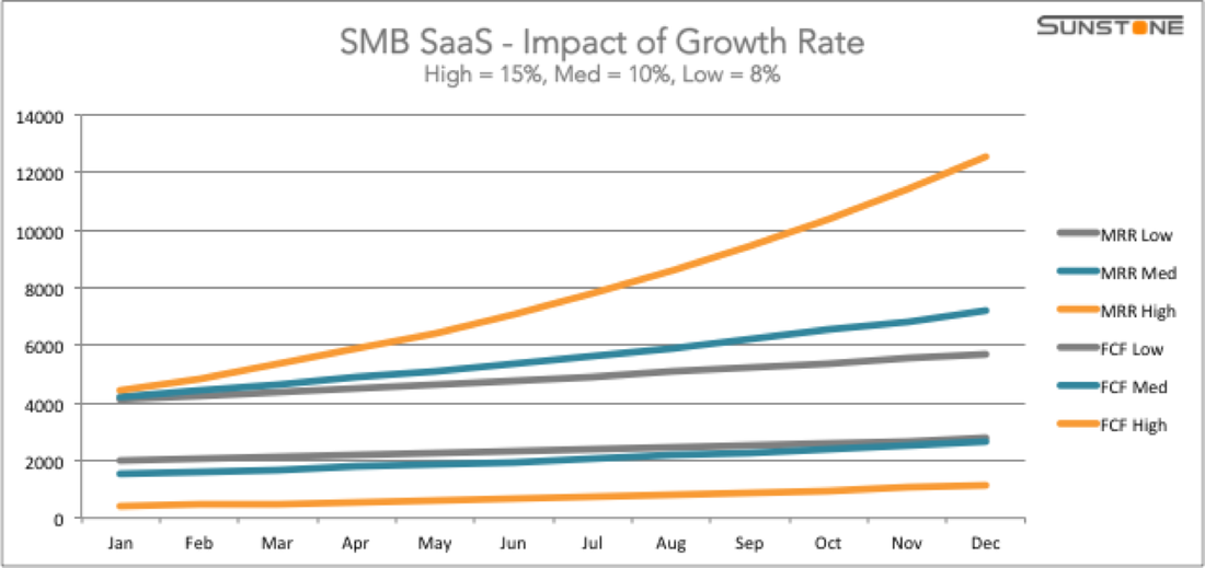 SMB SaaS - graph showing impacts of growth rates on MRR and free cash flow