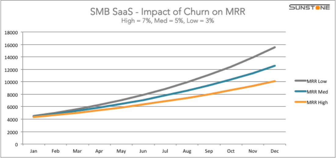 Graph showing impact of churn on SMB SaaS MRR