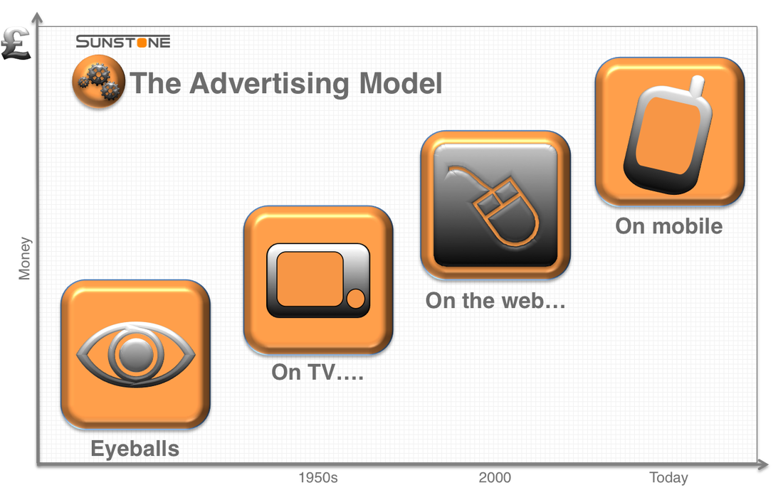 advertising business model graphic from sunstone